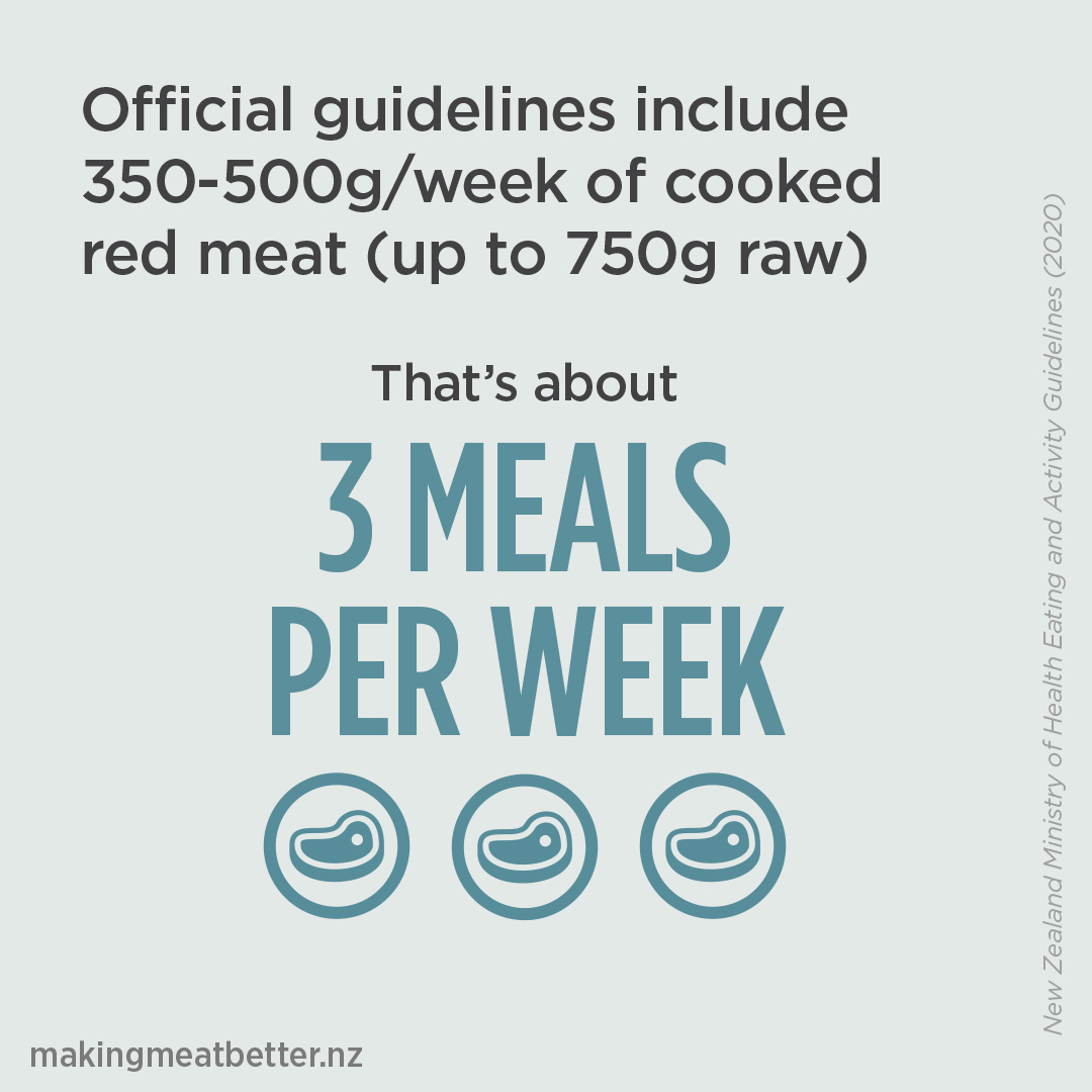 three steaks with the text: official guidelines include 350-500g/week of cooked red meat (up to 750g raw). That’s about 3 meals per week. 
