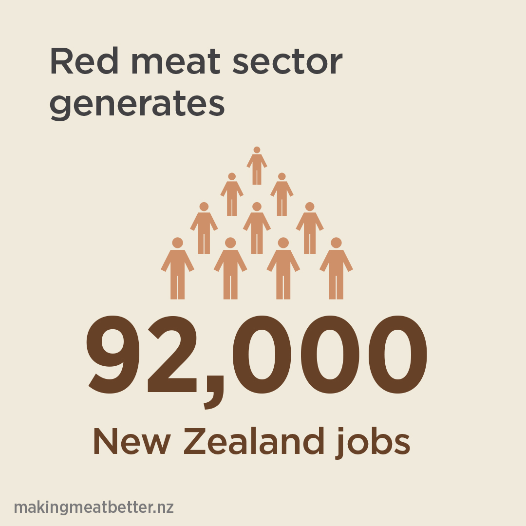 pyramid of people with text: red meat sector generates 92000 New Zealand jobs. 