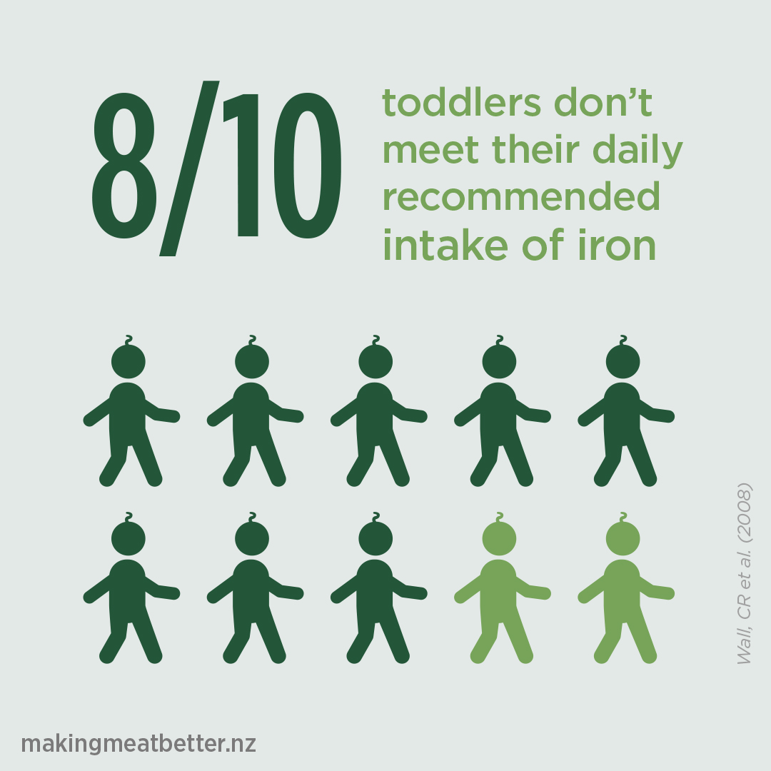 ten small children icons out of which two are colored lighter with text: 8/10 toddlers don’t meet their daily recommended intake of iron 
