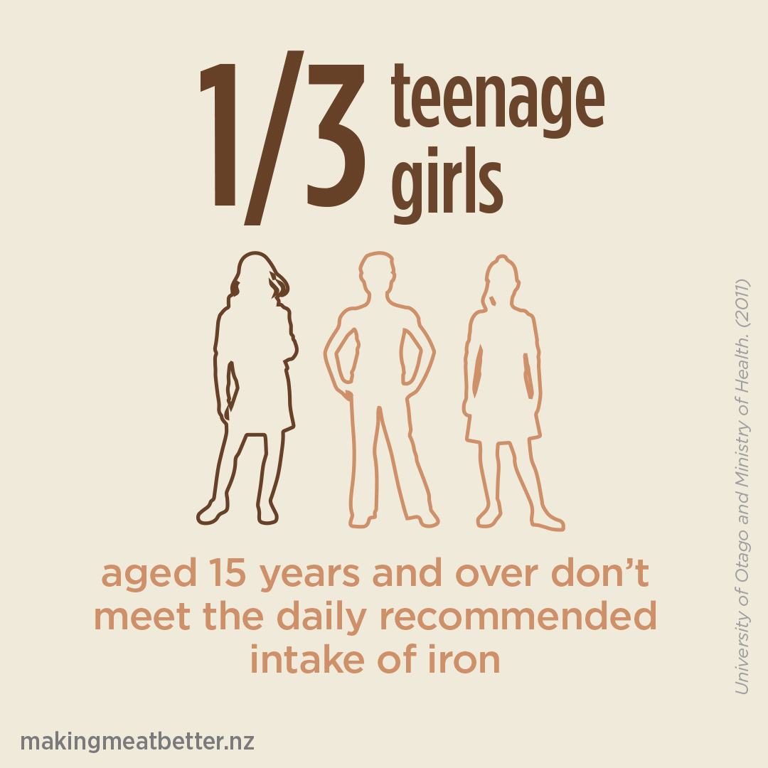three silhouettes of teenage girls one of which is coloured darker, with text: 1/3 teenage girls aged 15 years and over don’t meet the daily recommended intake of iron.  