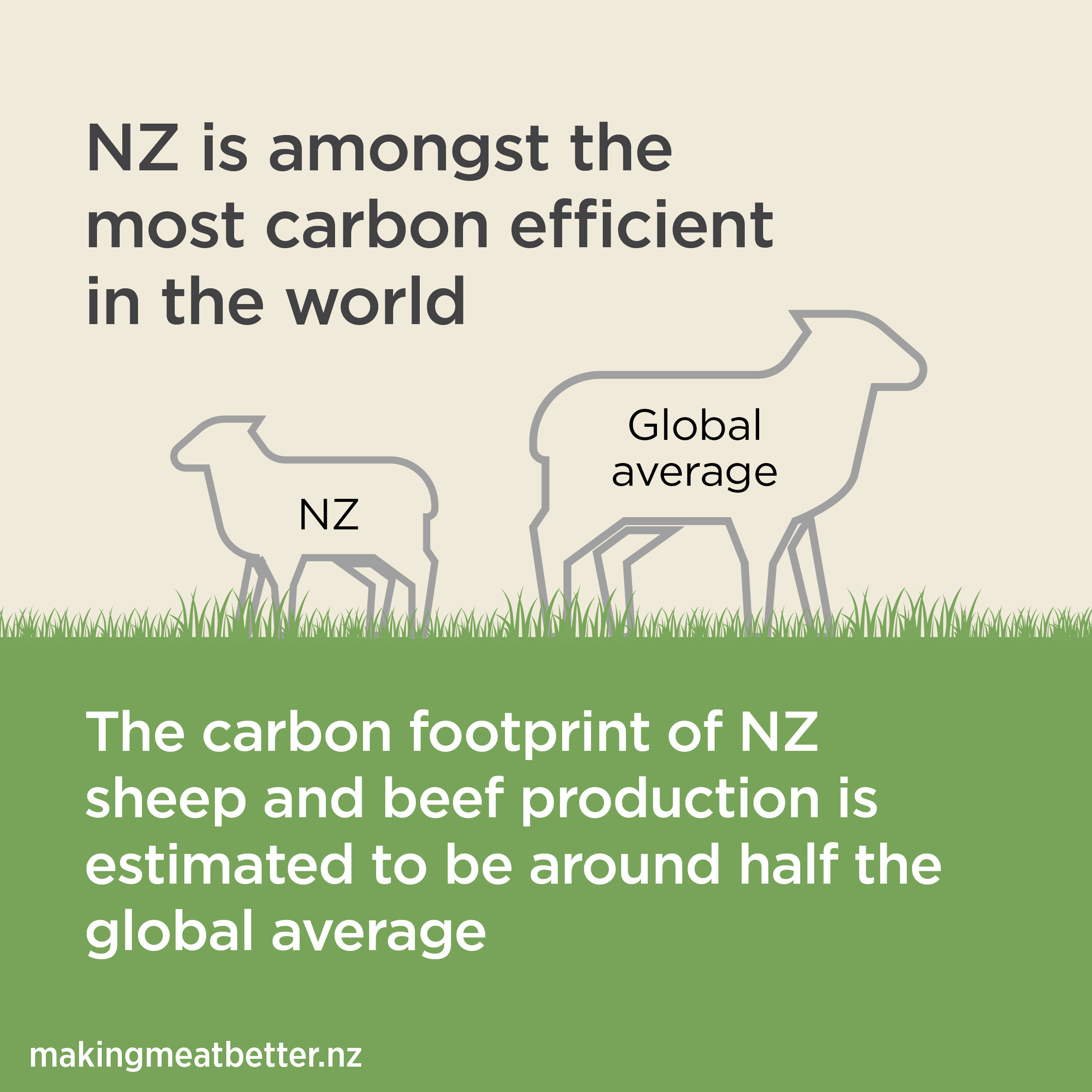 We’re the most efficient producers of red meat  NZ sheep and beef production’s carbon footprint per kilo is one quarter of the average figure globally 