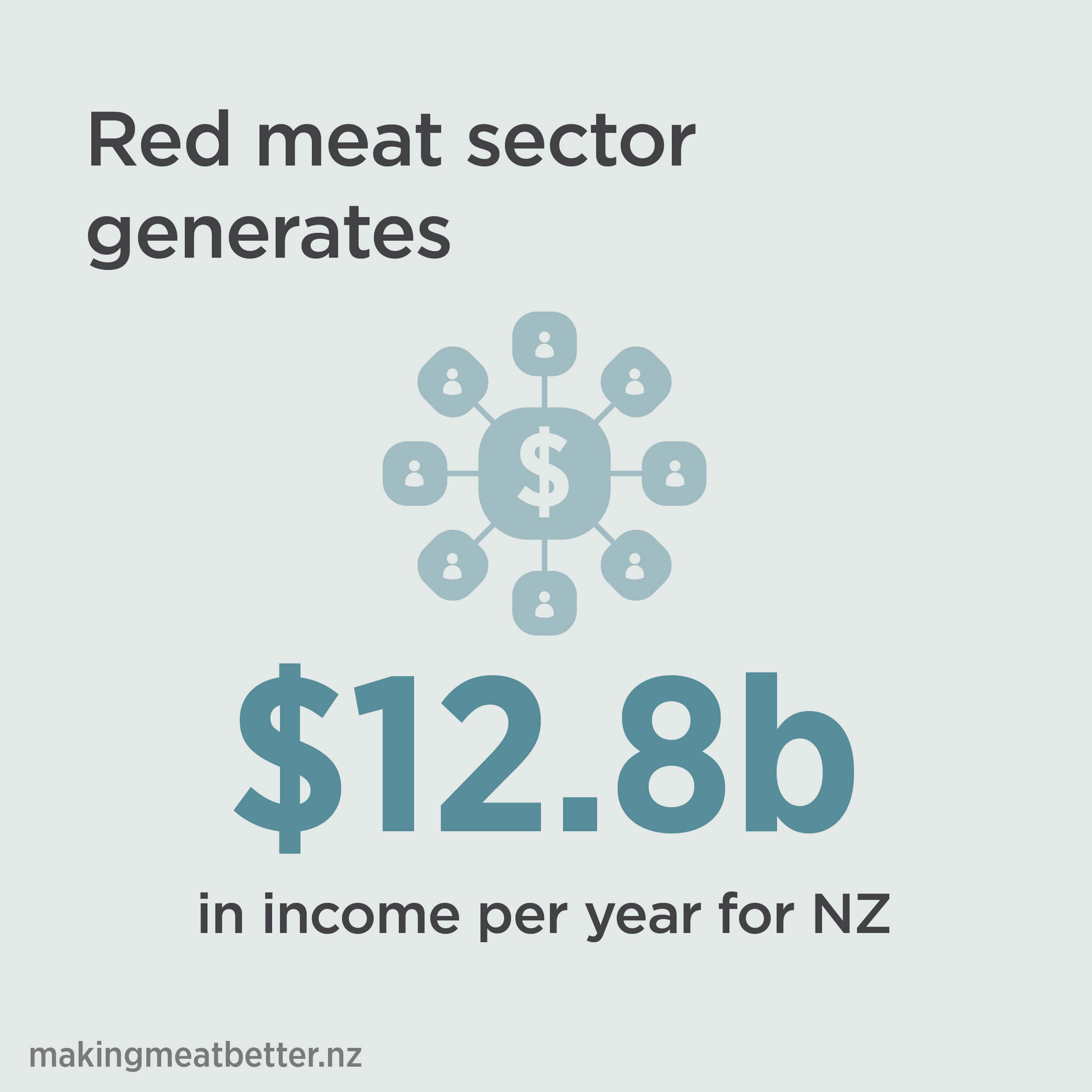 Infographic explaining red meat sector income 