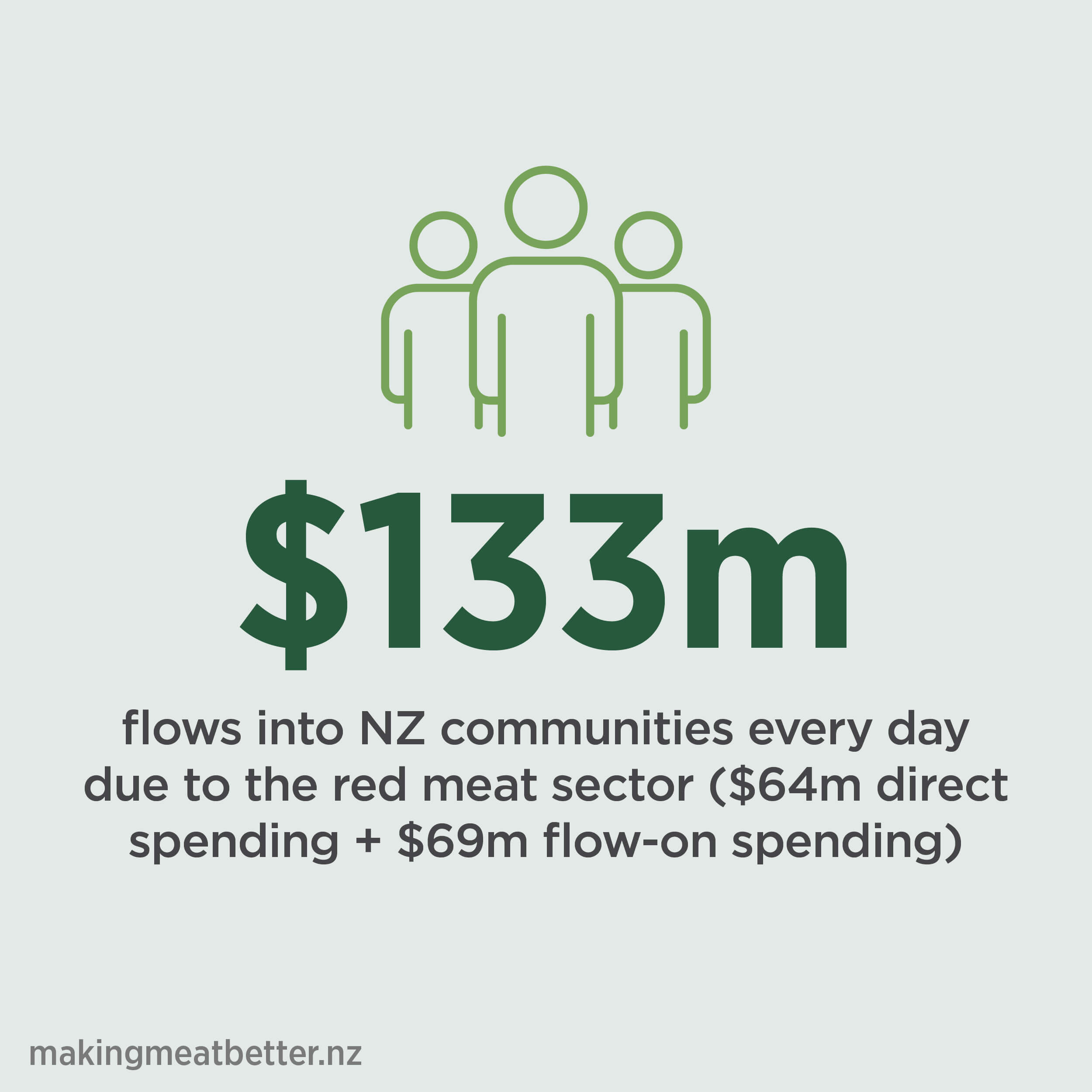 Infographic showing red meat contribution to the community and households 