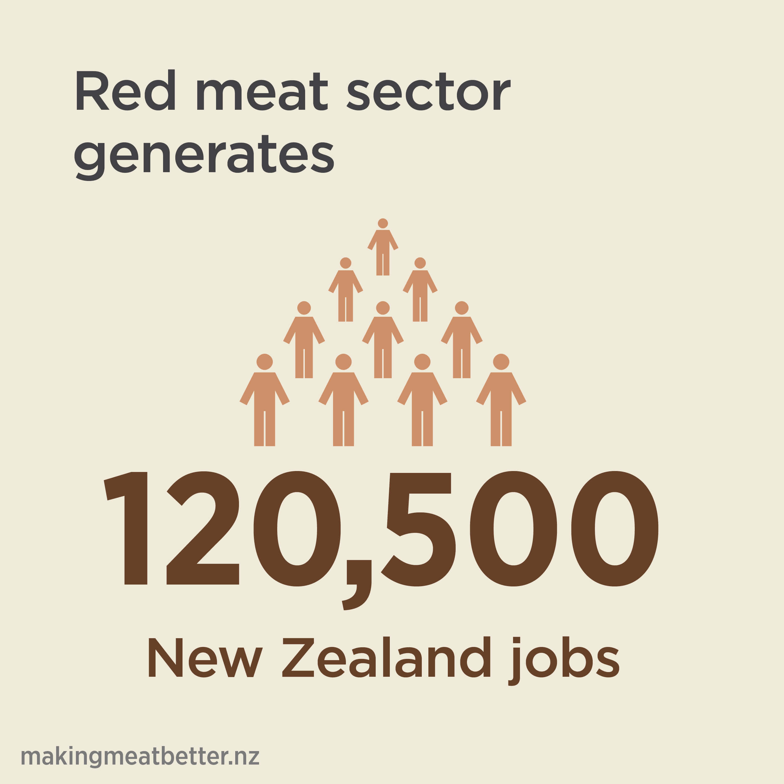Infographic showing how many jobs the red meat sector generates 