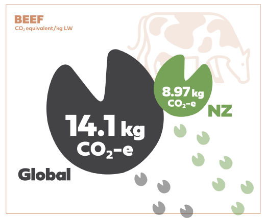 The global range for sheepmeat is 6.8kg to 23.1kg. The global range for beef is 8kg to 31kg.  