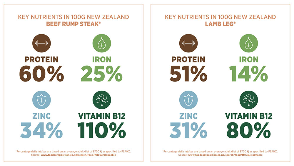 Nutrients in Beef and Lamb