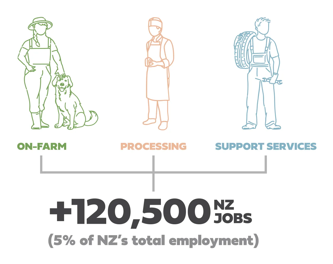 a break down showing how the industry has contributed to employment =120,500 nz jobs